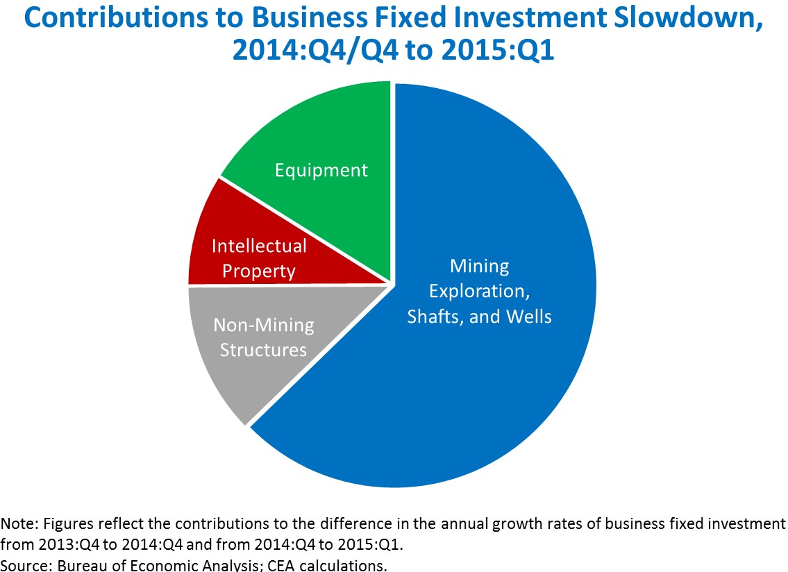 Third Estimate Of GDP For The First Quarter Of 2015 | Whitehouse.gov